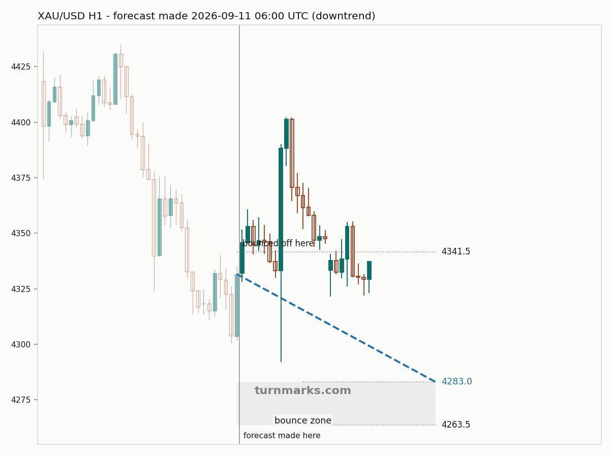 Gold hourly bars with the forecast drawn forward from 2026-09-11