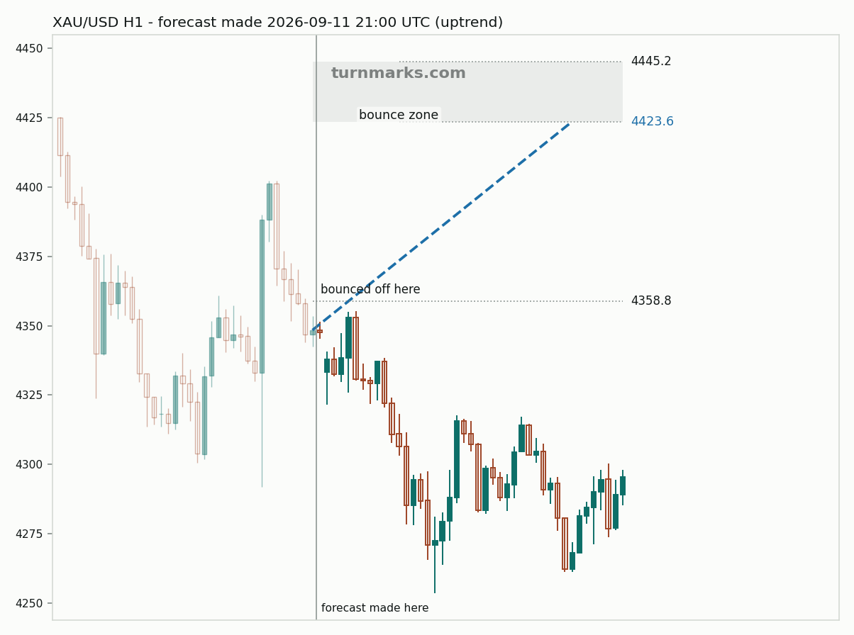 Gold hourly bars with the forecast drawn forward from 2026-09-11