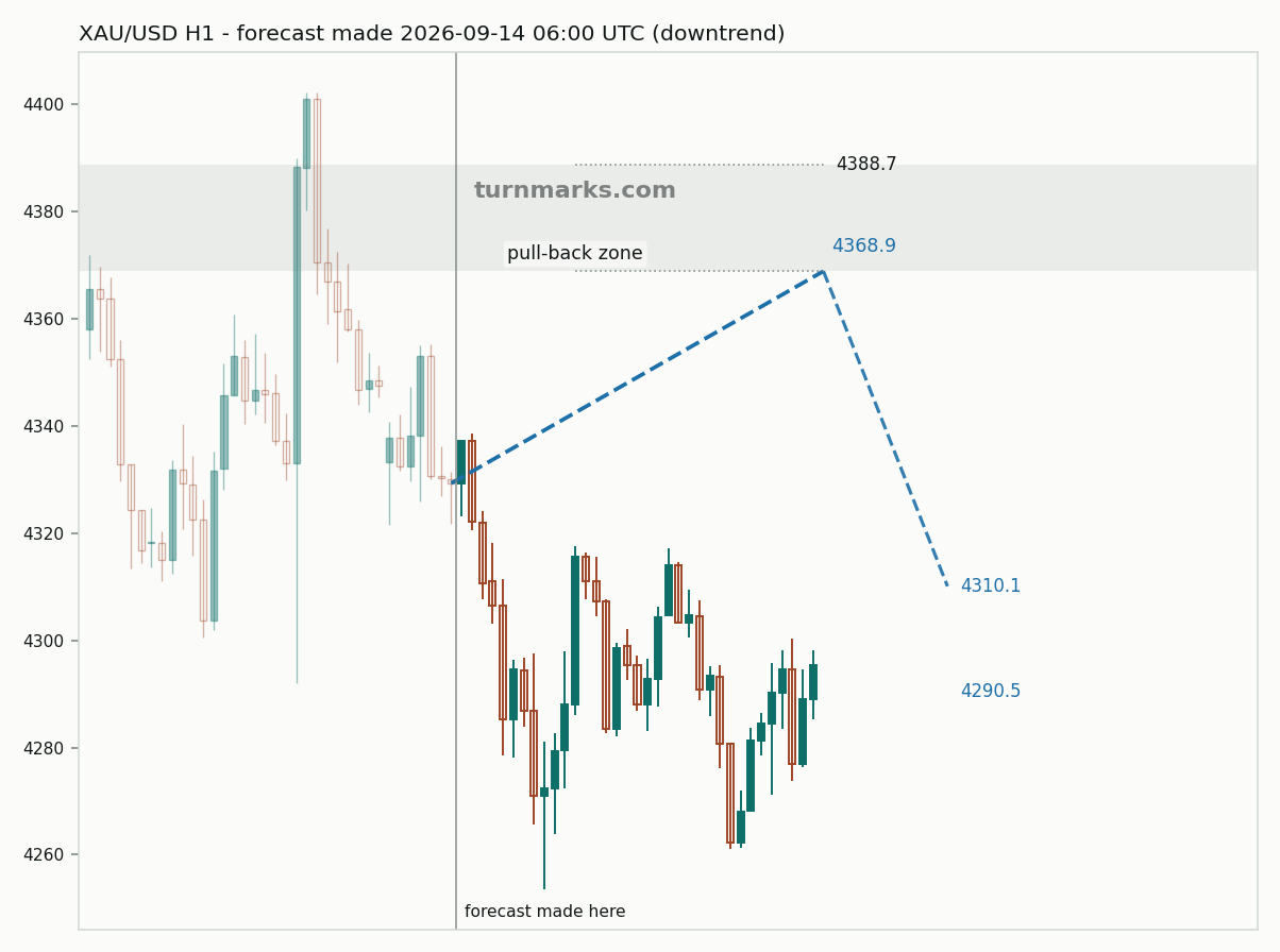 Gold hourly bars with the forecast drawn forward from 2026-09-14