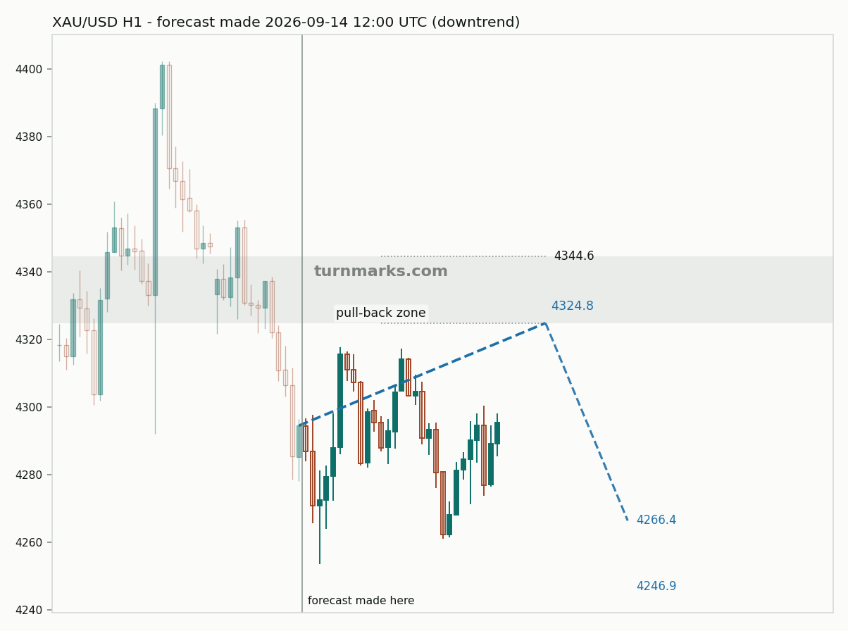 Gold hourly bars with the forecast drawn forward from 2026-09-14