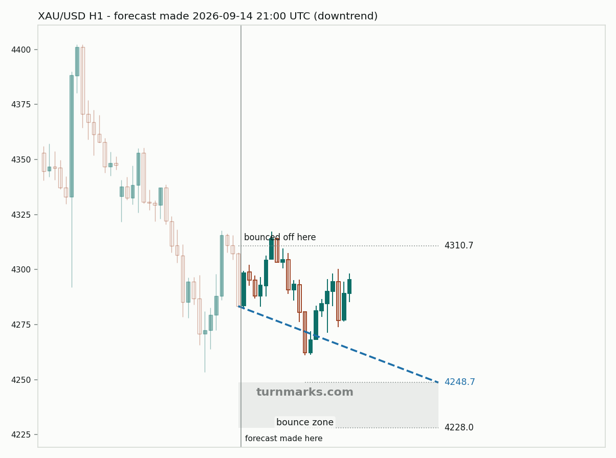 Gold hourly bars with the forecast drawn forward from 2026-09-16