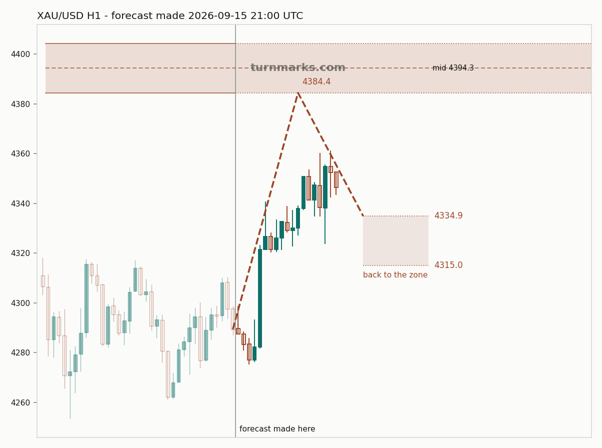 Gold hourly bars with the forecast drawn forward from 2026-09-15
