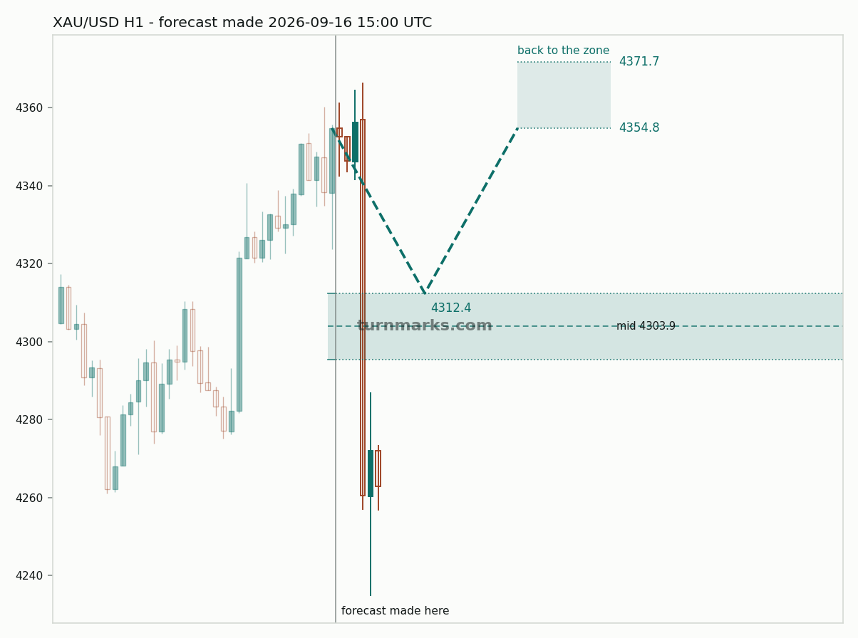 Gold hourly bars with the forecast drawn forward from 2026-09-16