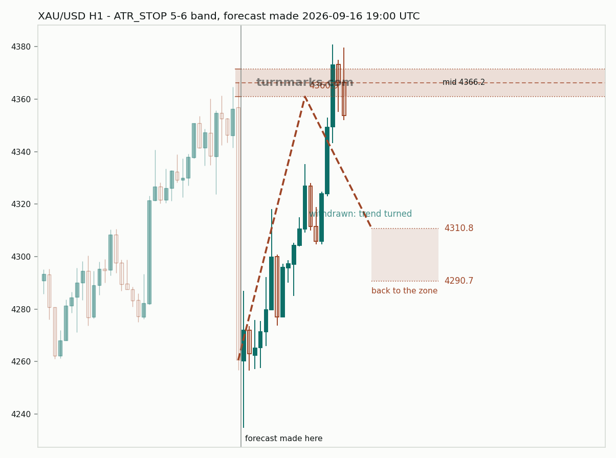 Gold hourly bars with the forecast drawn forward from 2026-09-17