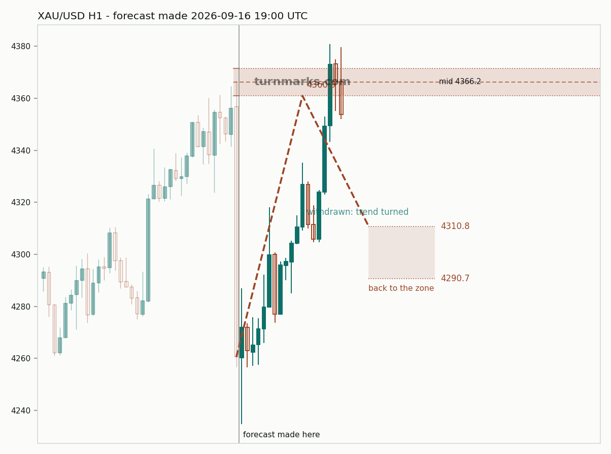 Gold hourly bars with the forecast drawn forward from 2026-09-16