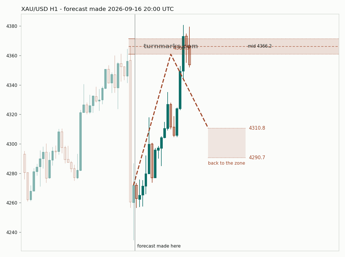 Gold hourly bars with the forecast drawn forward from 2026-09-16