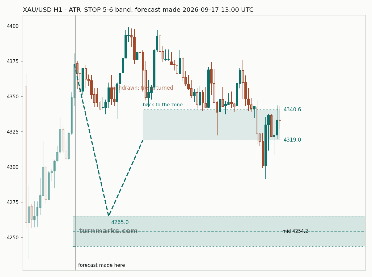 Gold hourly bars with the forecast drawn forward from 2026-09-22