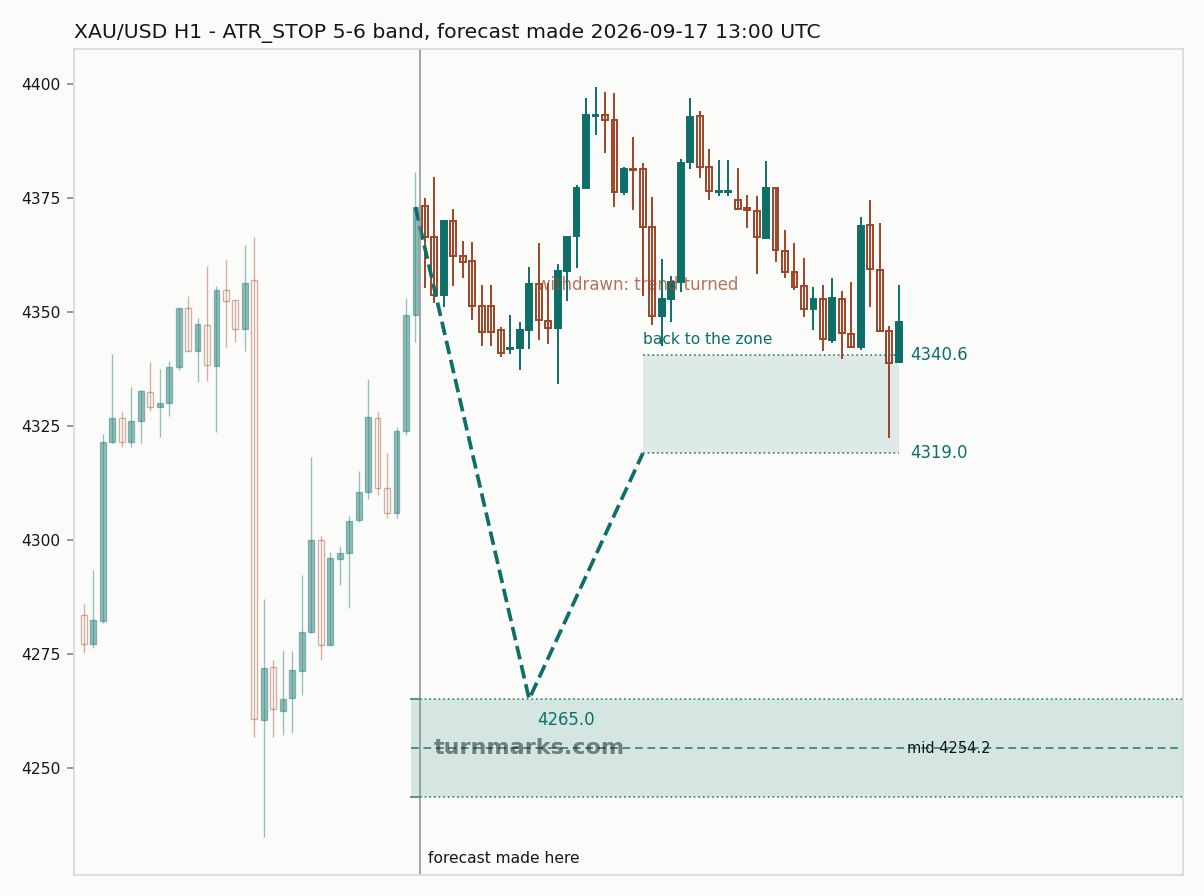 Gold hourly bars with the forecast drawn forward from 2026-09-18