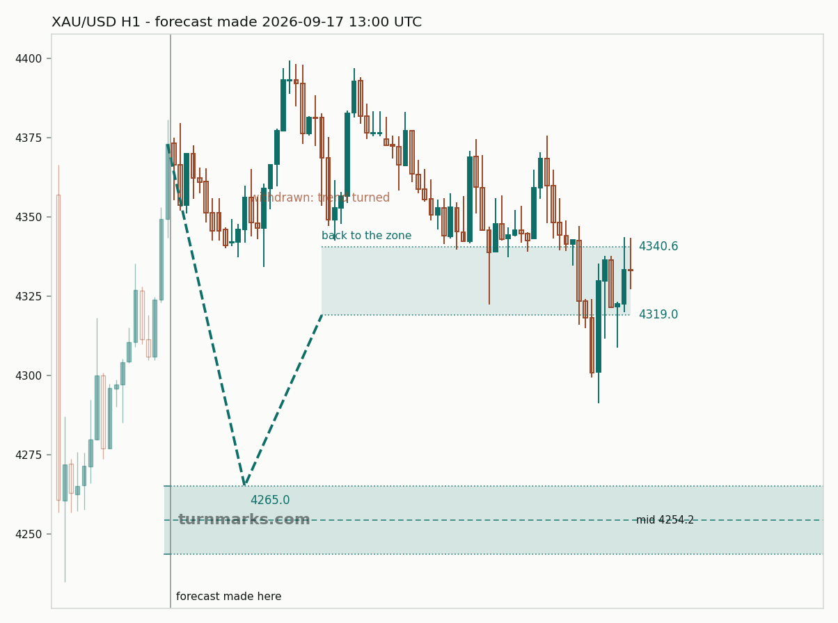 Gold hourly bars with the forecast drawn forward from 2026-09-17