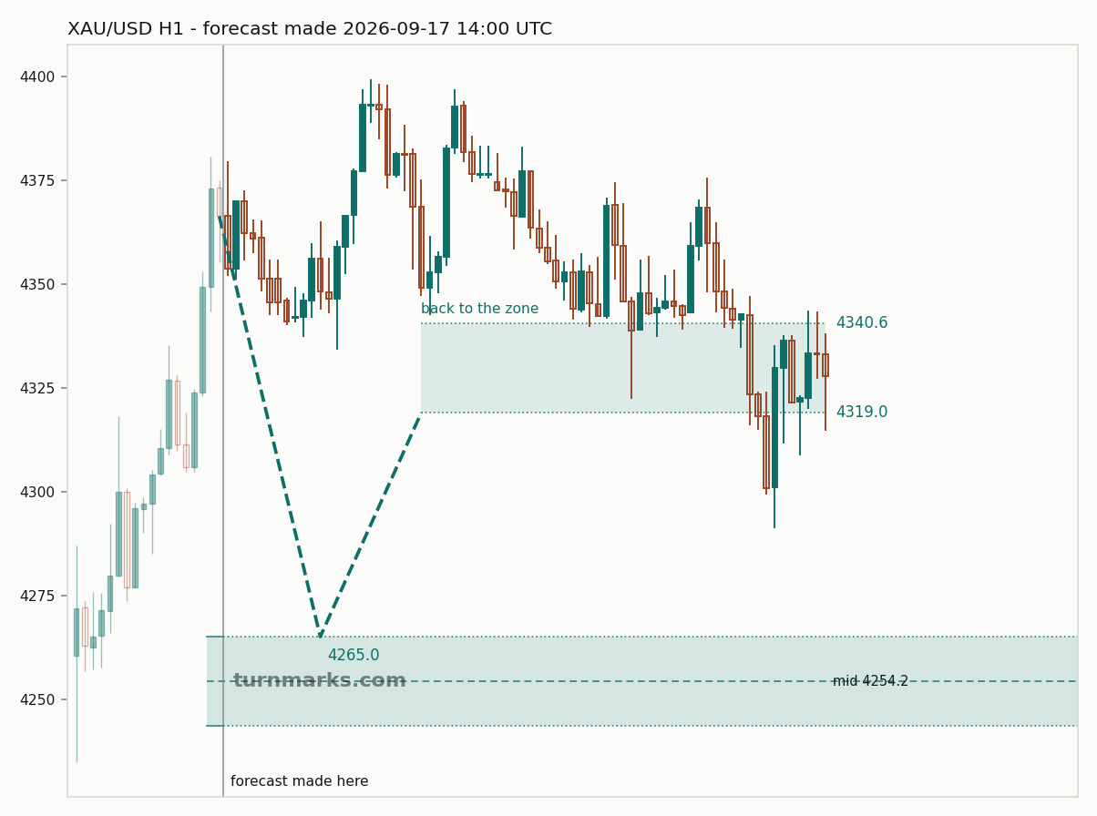 Gold hourly bars with the forecast drawn forward from 2026-09-17