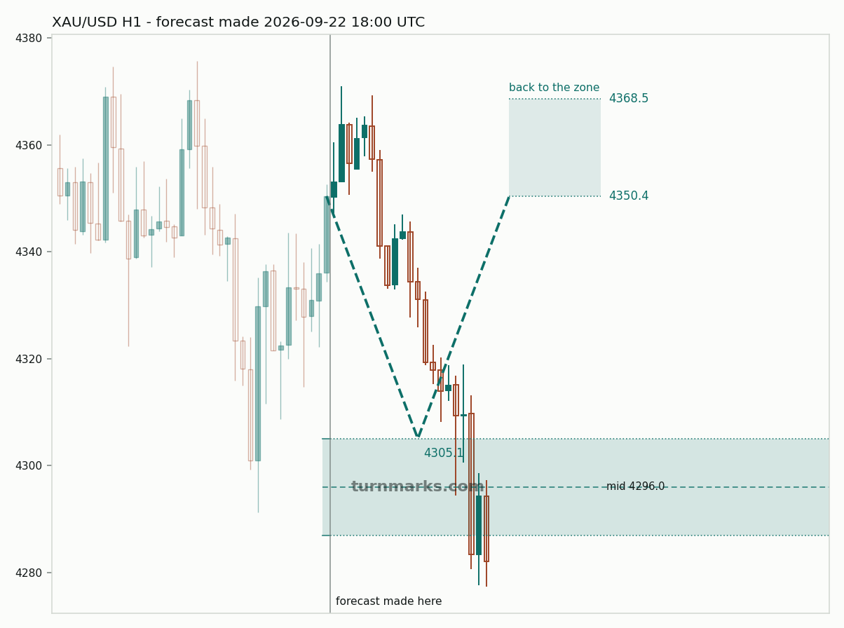 Gold hourly bars with the forecast drawn forward from 2026-09-22