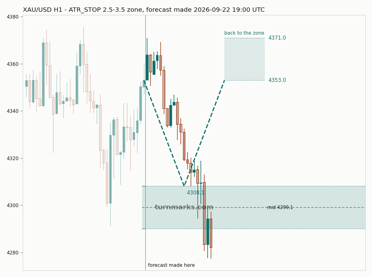 Gold hourly bars with the forecast drawn forward from 2026-09-22