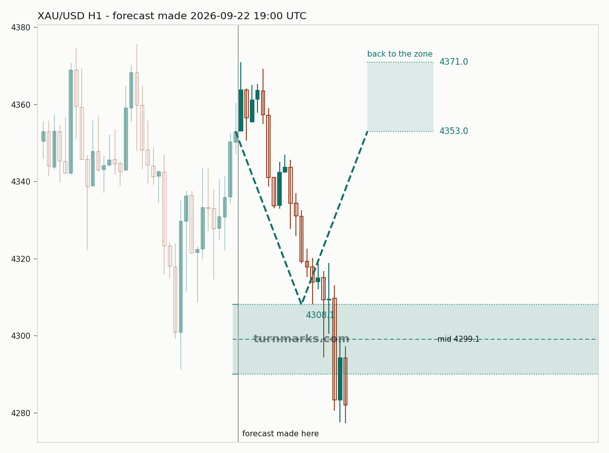 Gold hourly bars with the forecast drawn forward from 2026-09-22