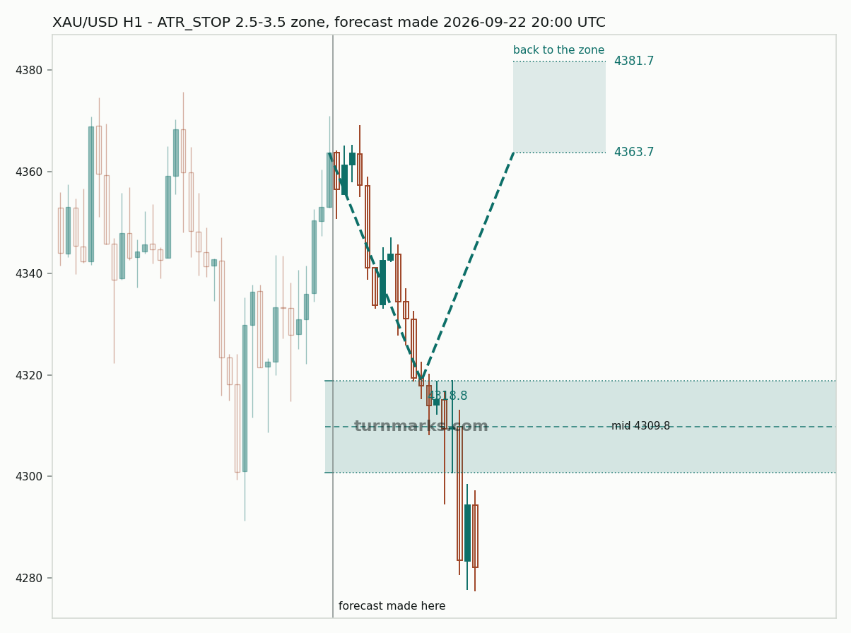 Gold hourly bars with the forecast drawn forward from 2026-09-23