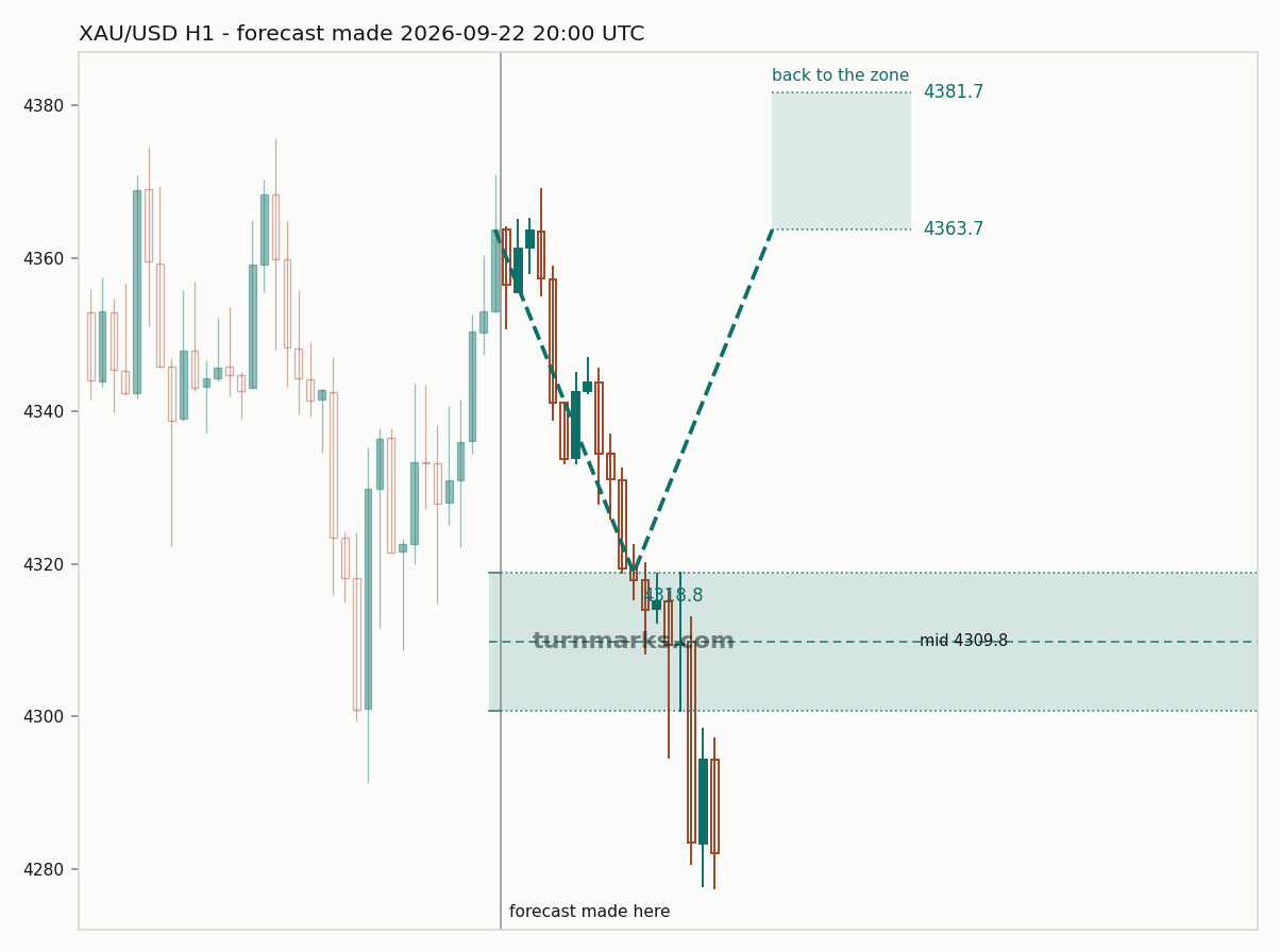 Gold hourly bars with the forecast drawn forward from 2026-09-22
