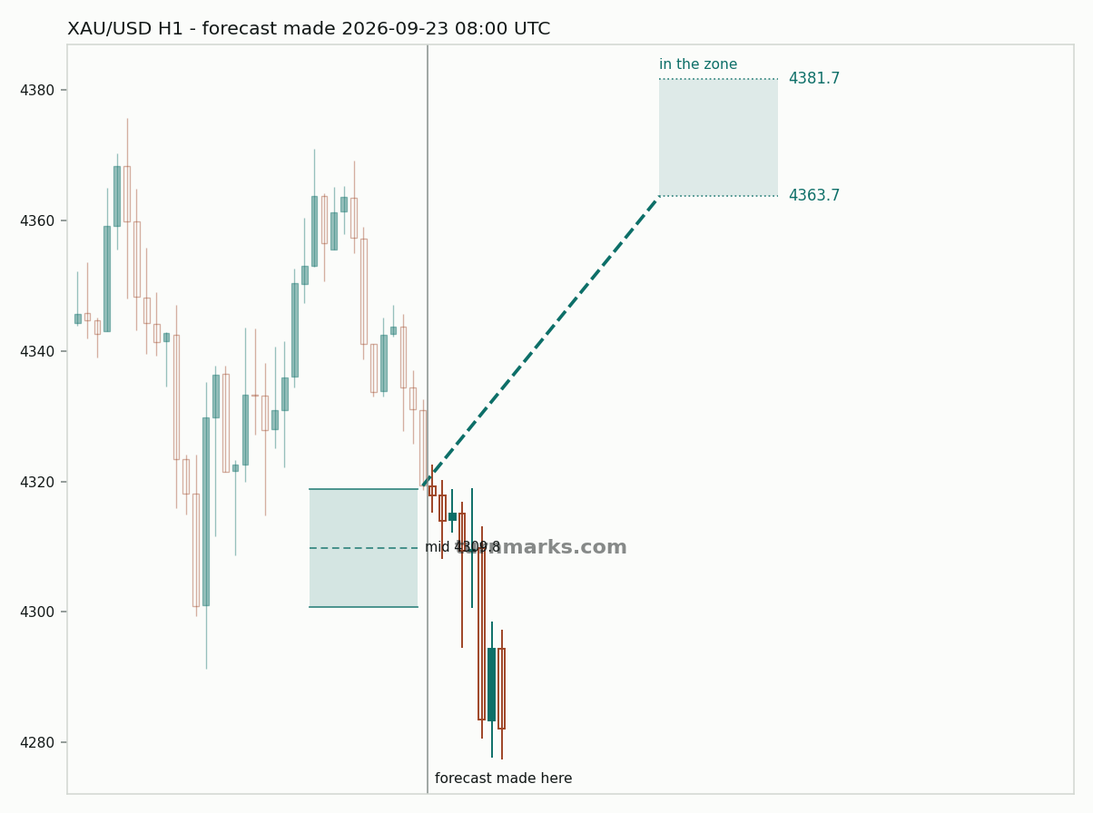 Gold hourly bars with the forecast drawn forward from 2026-09-23