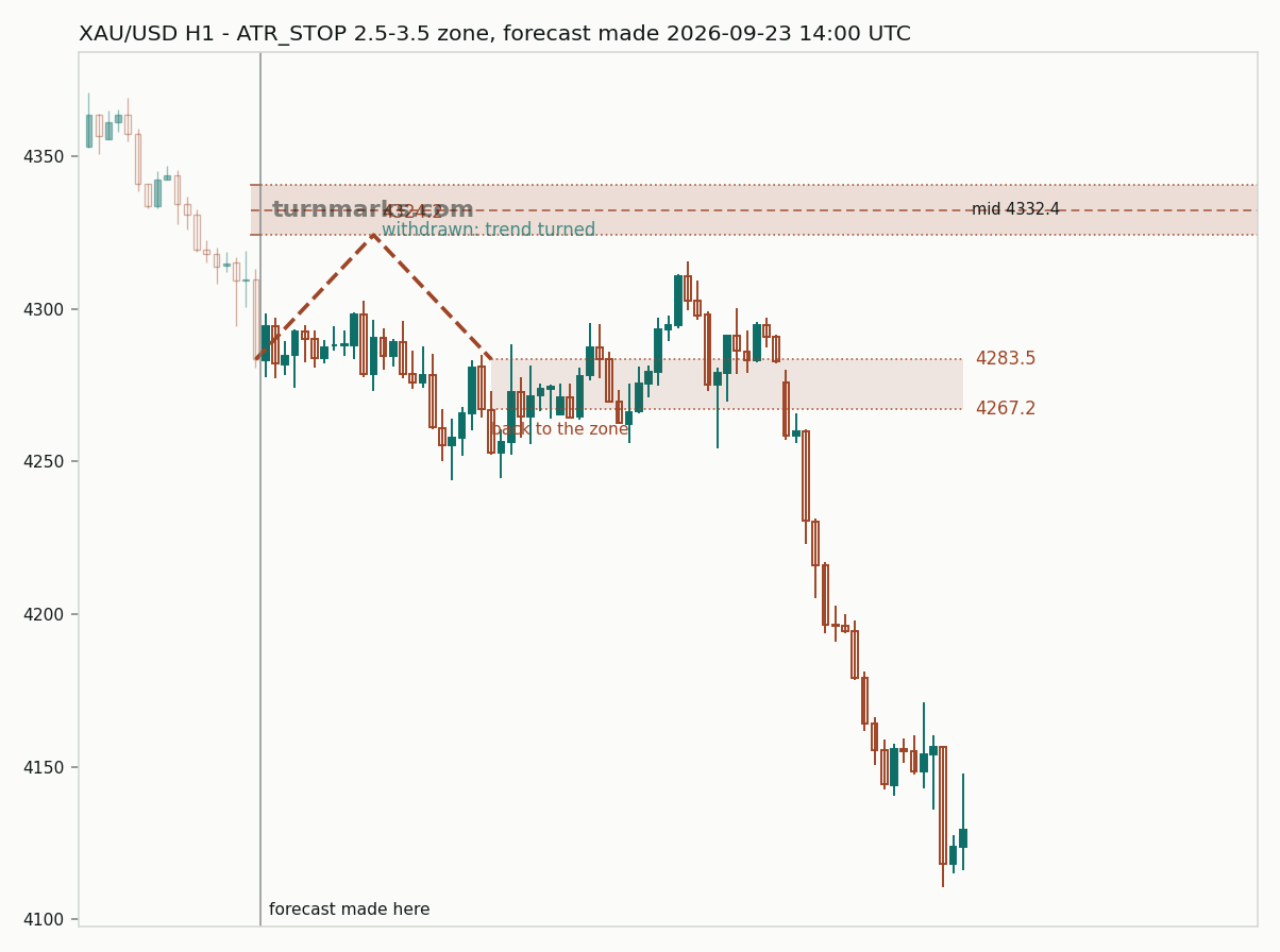 Gold hourly bars with the forecast drawn forward from 2026-09-24