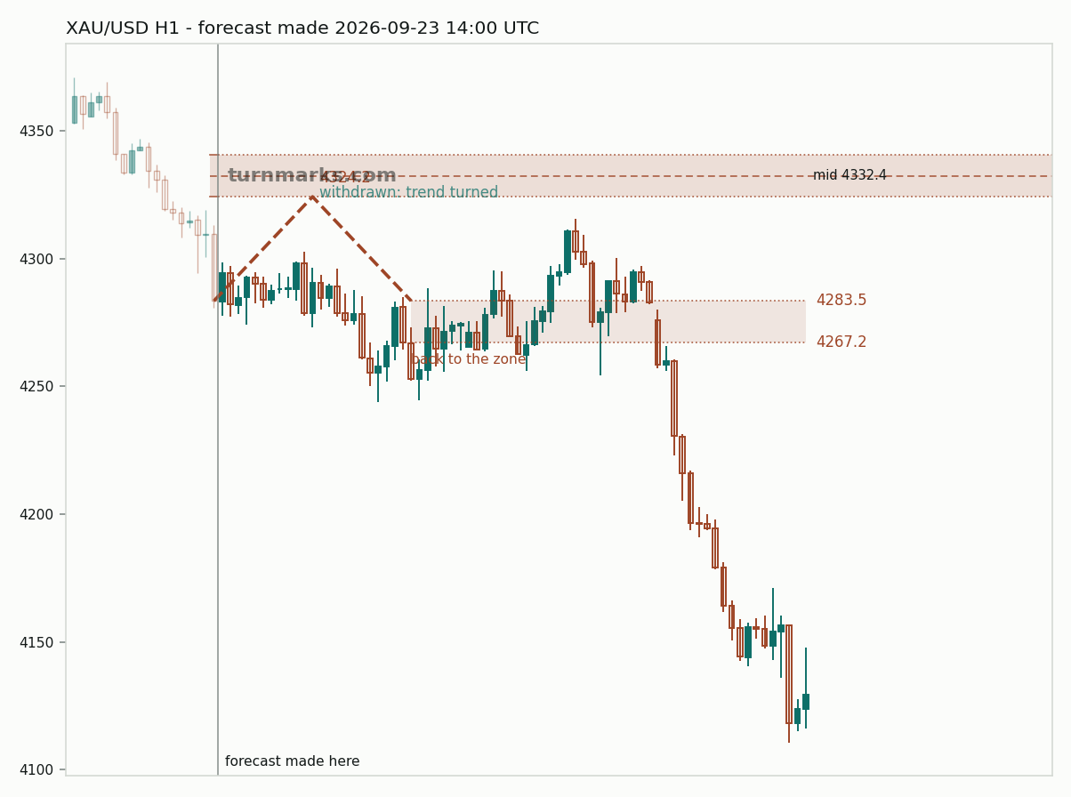 Gold hourly bars with the forecast drawn forward from 2026-09-23