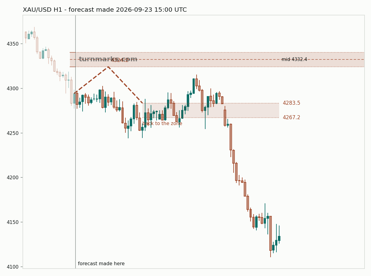 Gold hourly bars with the forecast drawn forward from 2026-09-23