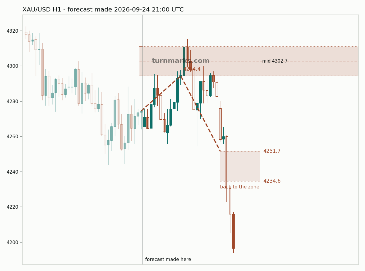 Gold hourly bars with the forecast drawn forward from 2026-09-24