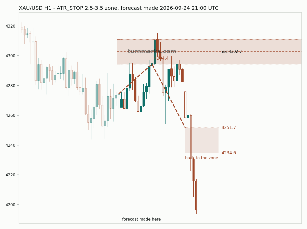 Gold hourly bars with the forecast drawn forward from 2026-09-25