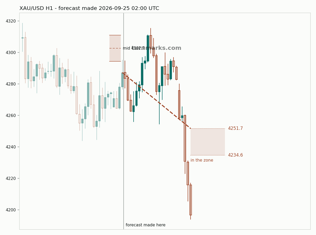 Gold hourly bars with the forecast drawn forward from 2026-09-25
