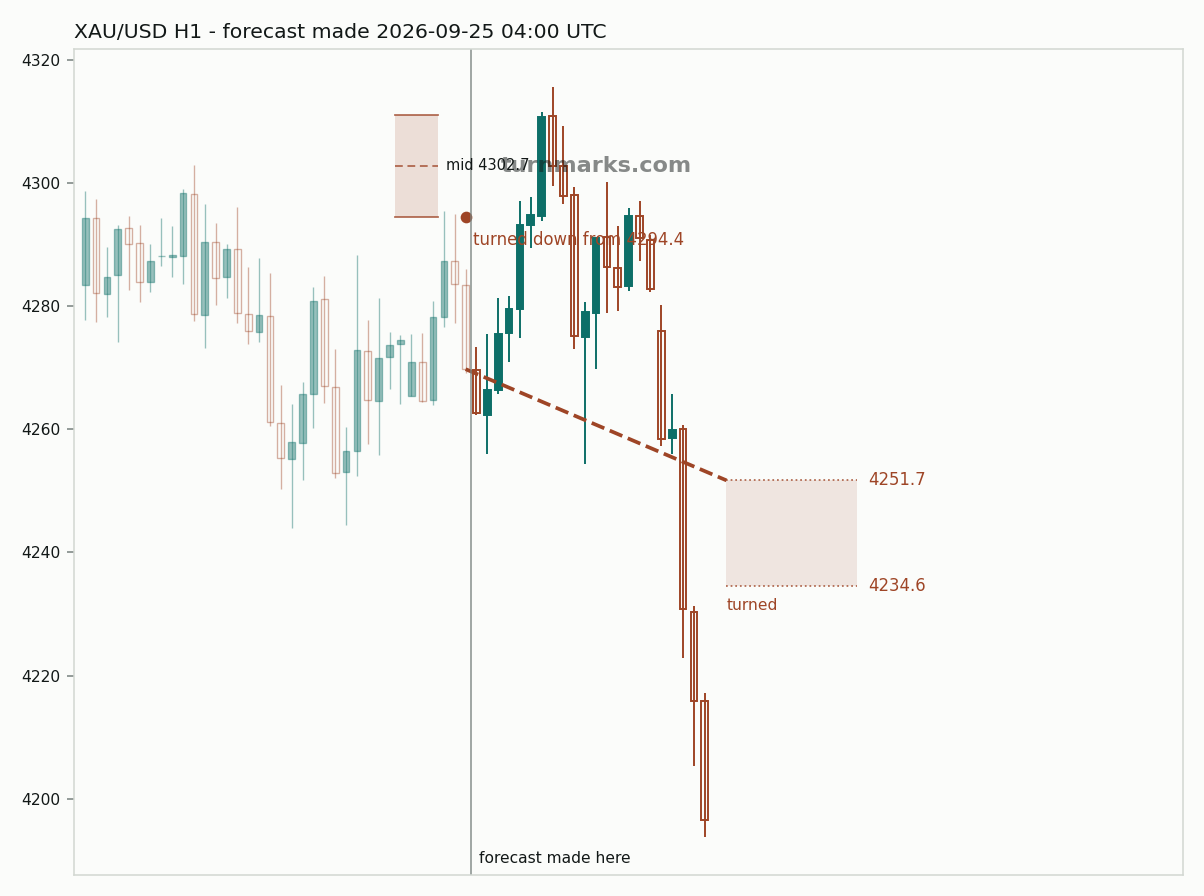 Gold hourly bars with the forecast drawn forward from 2026-09-25