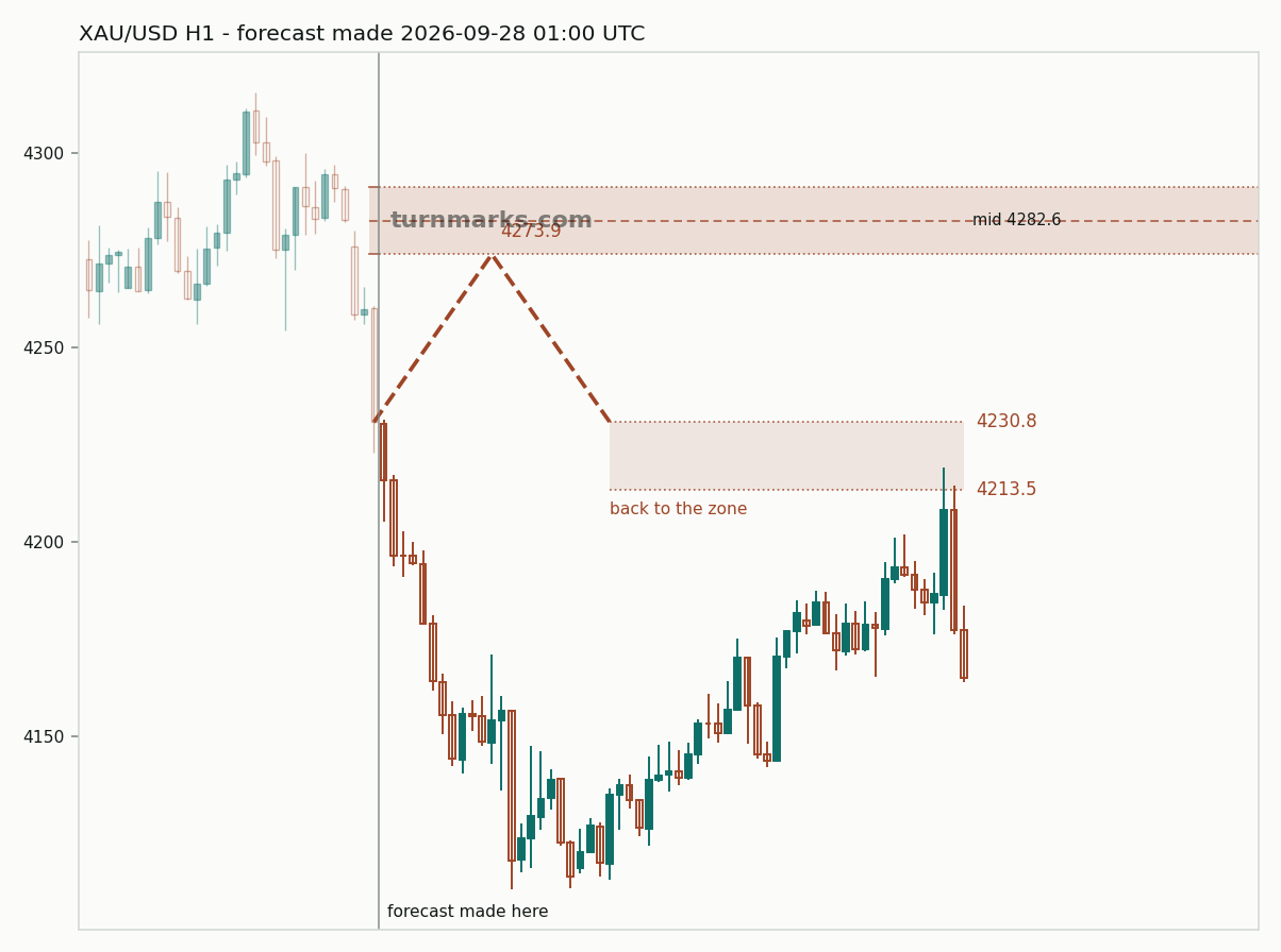Gold hourly bars with the forecast drawn forward from 2026-09-28