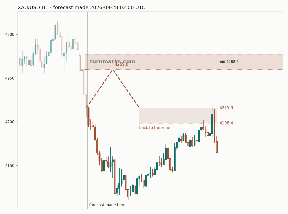 Gold hourly bars with the forecast drawn forward from 2026-09-28