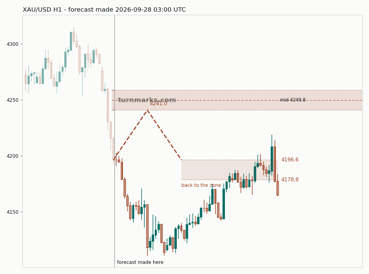 Gold hourly bars with the forecast drawn forward from 2026-09-28