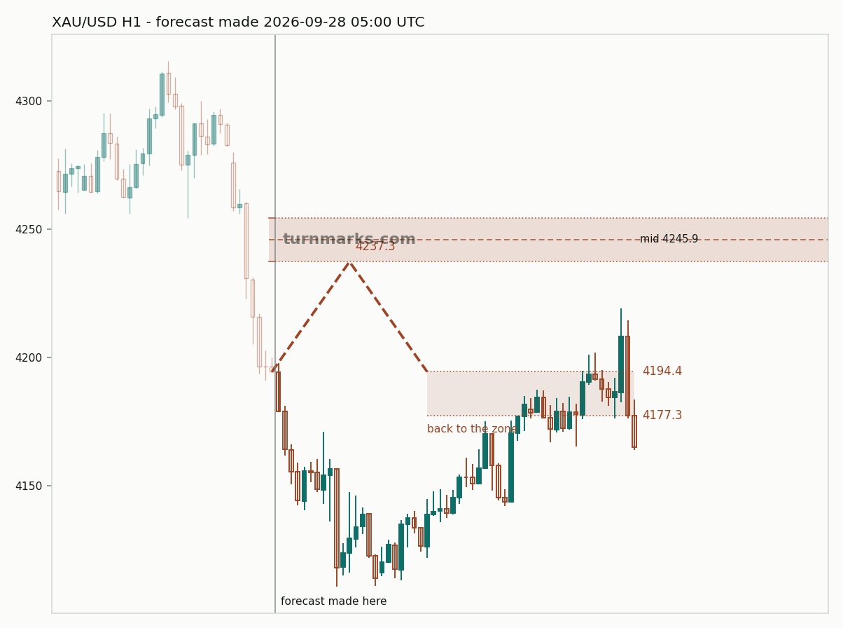 Gold hourly bars with the forecast drawn forward from 2026-09-28
