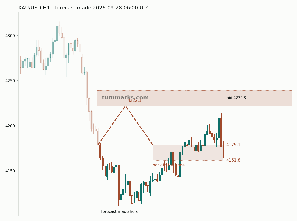 Gold hourly bars with the forecast drawn forward from 2026-09-28