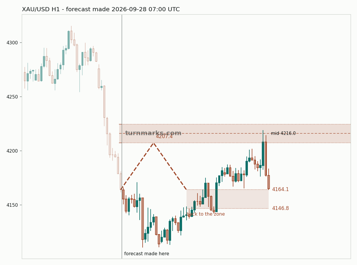 Gold hourly bars with the forecast drawn forward from 2026-09-28