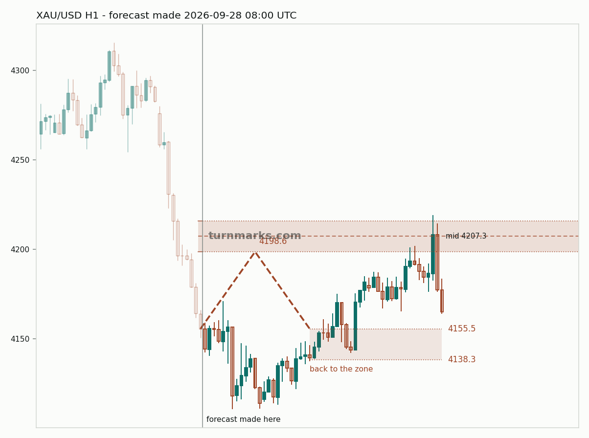 Gold hourly bars with the forecast drawn forward from 2026-09-28