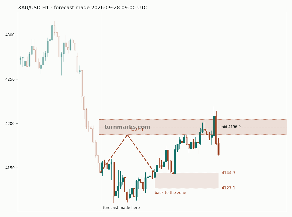 Gold hourly bars with the forecast drawn forward from 2026-09-28