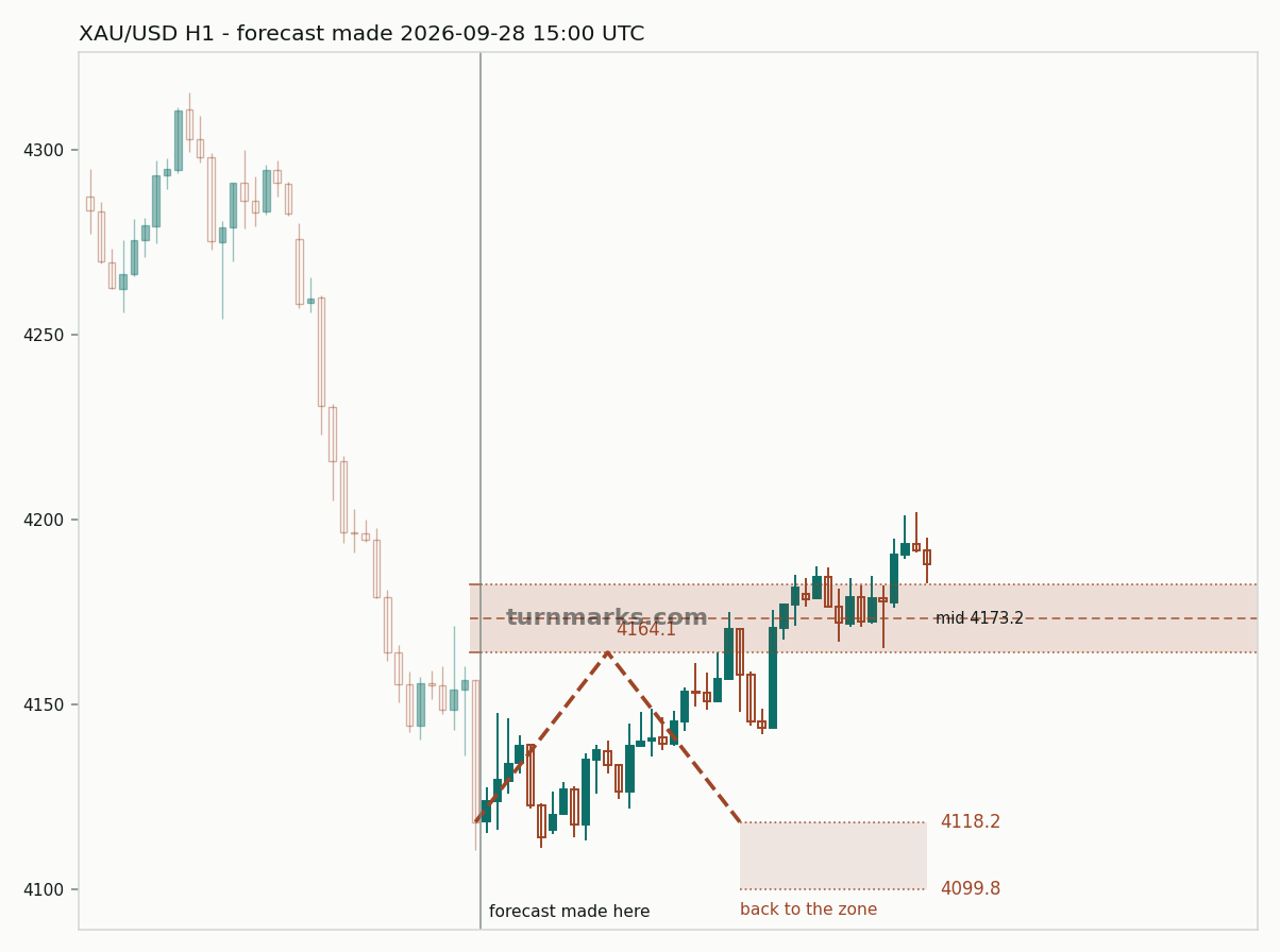 Gold hourly bars with the forecast drawn forward from 2026-09-28