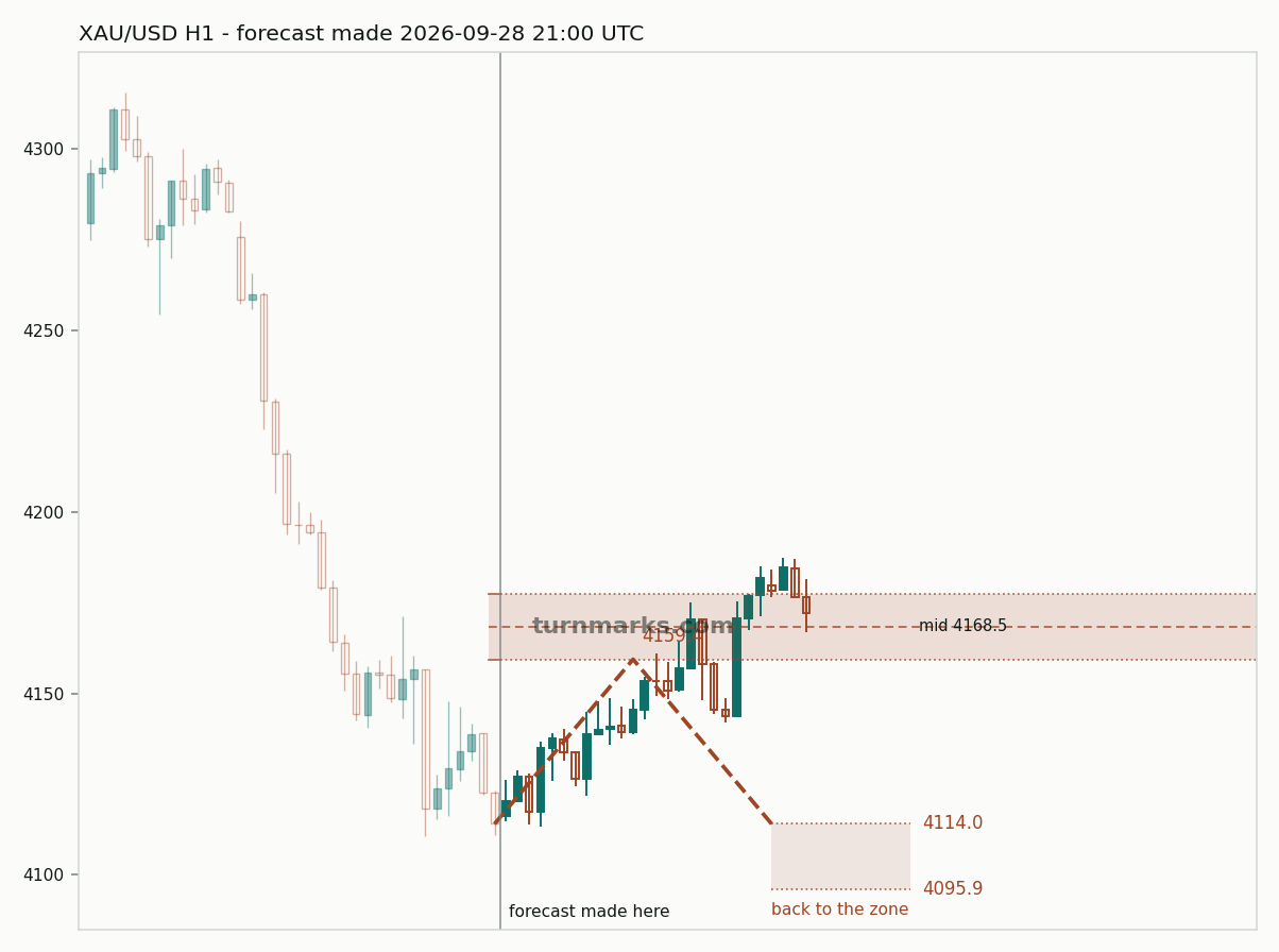 Gold hourly bars with the forecast drawn forward from 2026-09-28