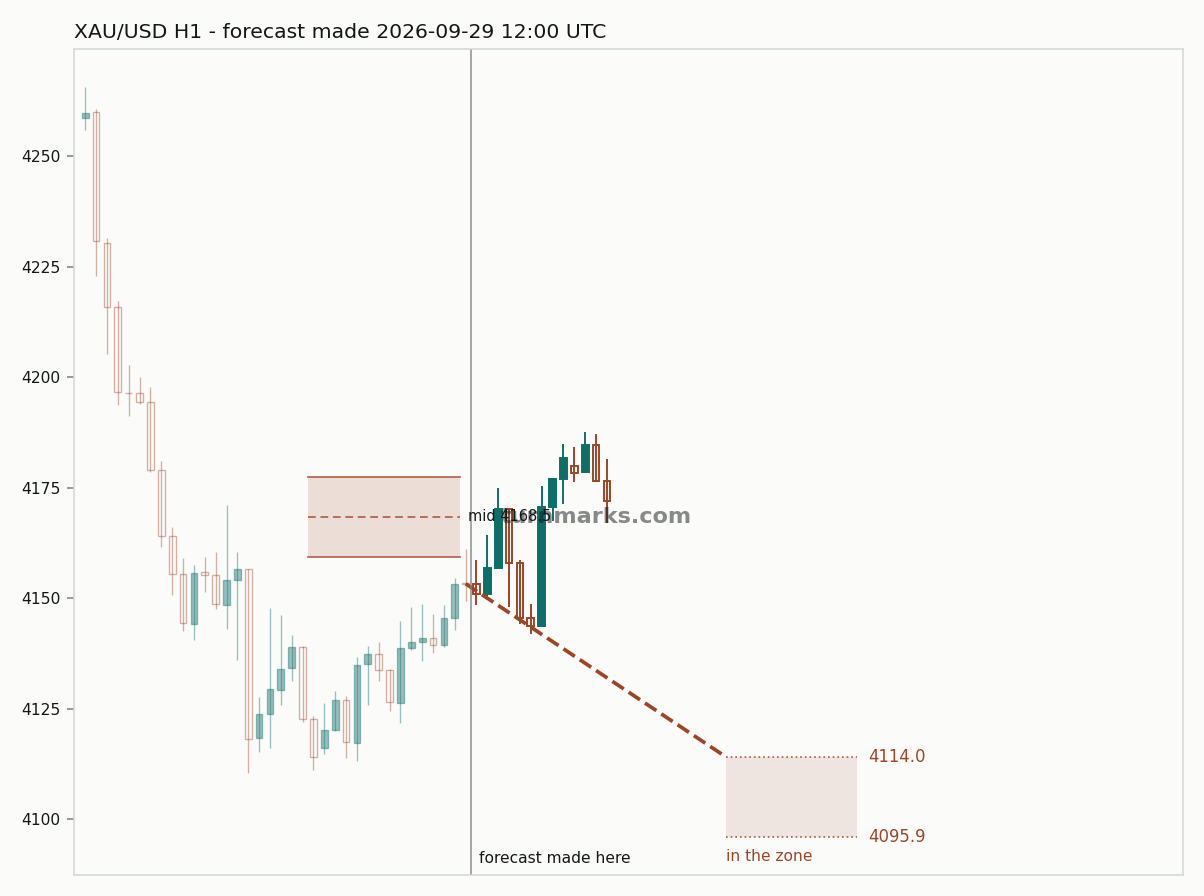 Gold hourly bars with the forecast drawn forward from 2026-09-29