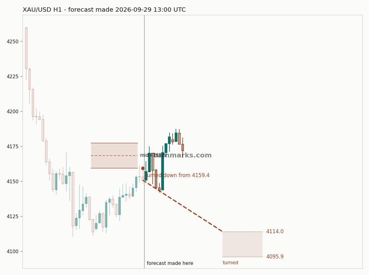Gold hourly bars with the forecast drawn forward from 2026-09-29