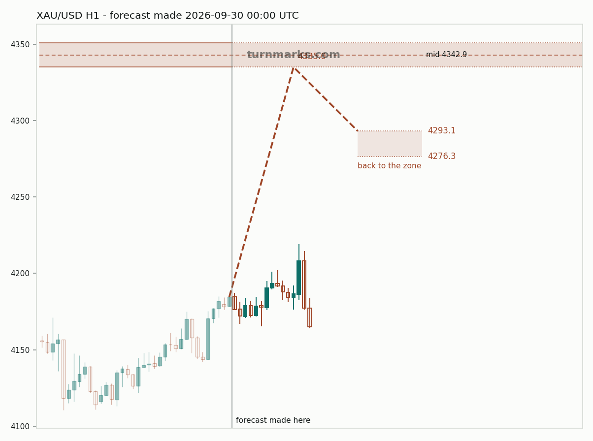Gold hourly bars with the forecast drawn forward from 2026-09-30
