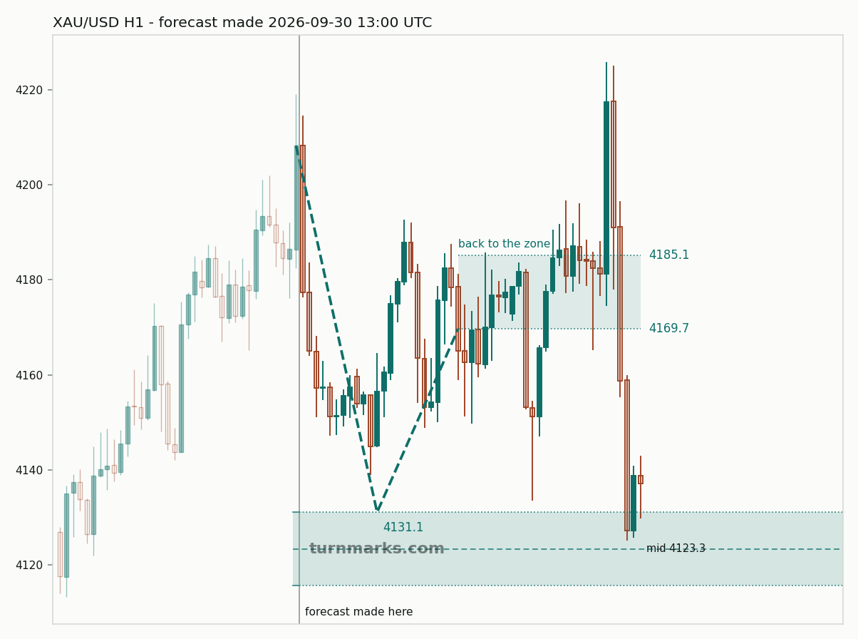 Gold hourly bars with the forecast drawn forward from 2026-09-30