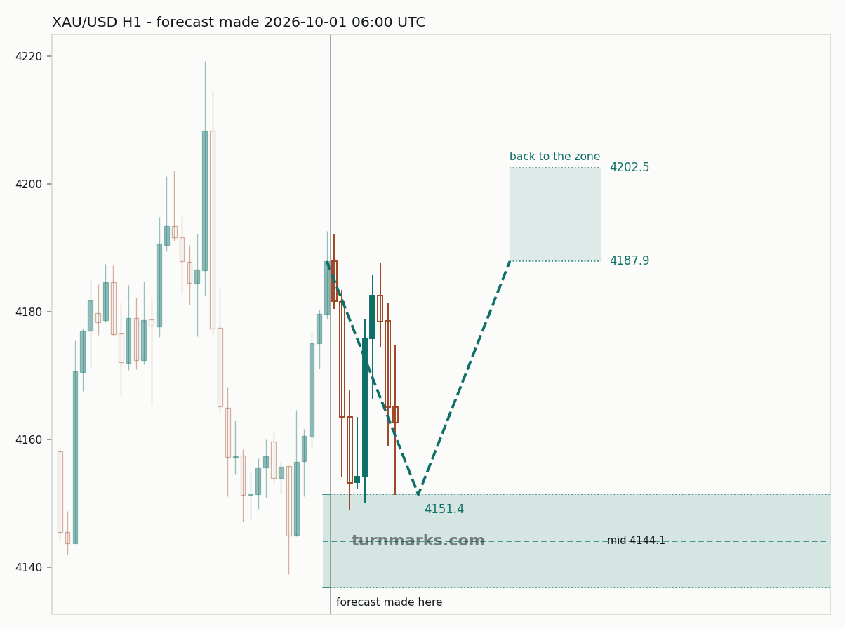 Gold hourly bars with the forecast drawn forward from 2026-10-01