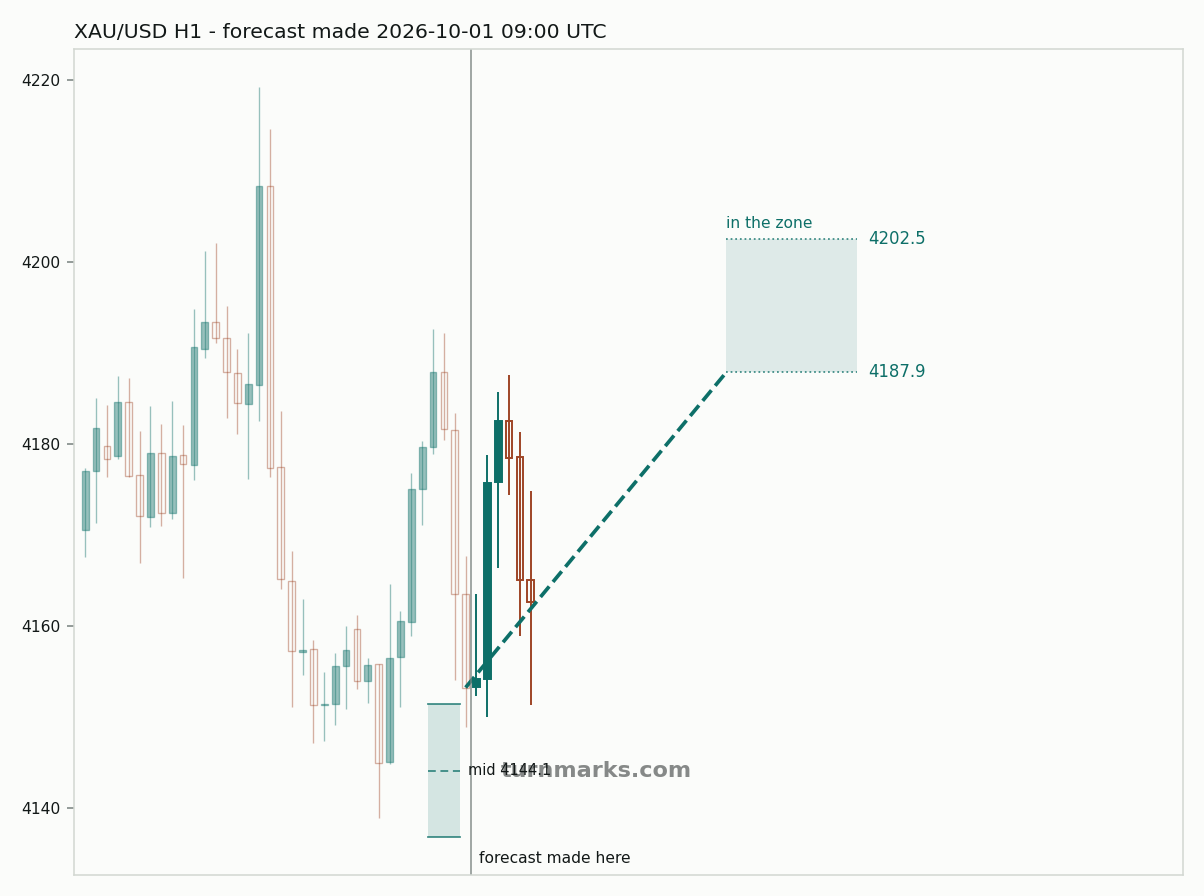 Gold hourly bars with the forecast drawn forward from 2026-10-01