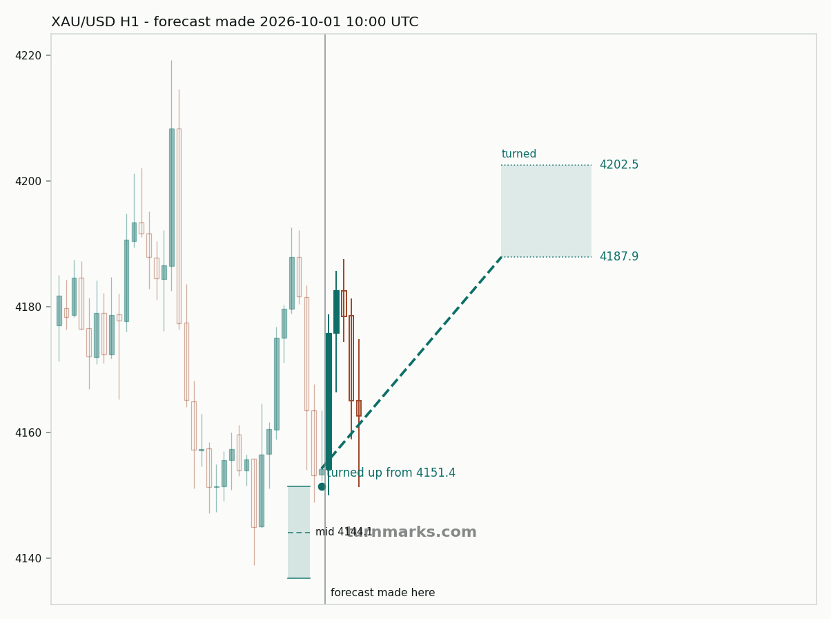 Gold hourly bars with the forecast drawn forward from 2026-10-01
