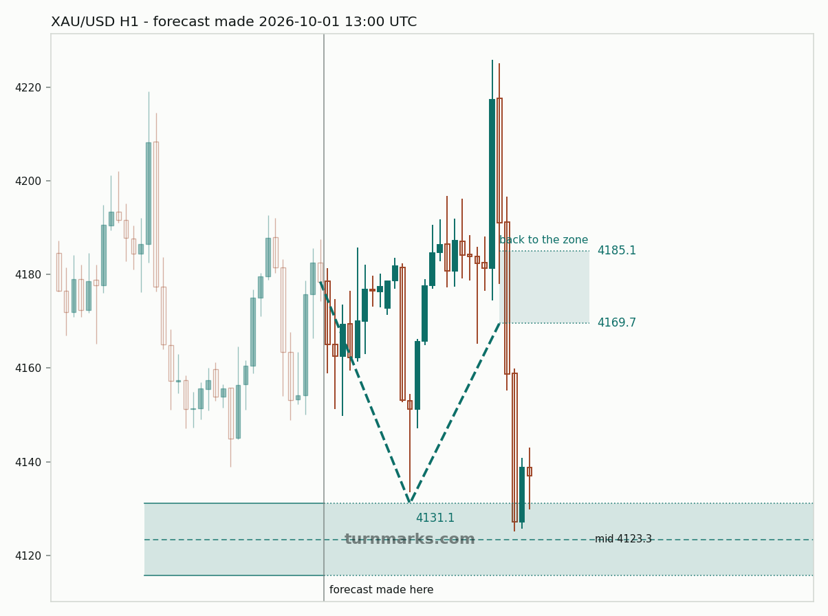 Gold hourly bars with the forecast drawn forward from 2026-10-01