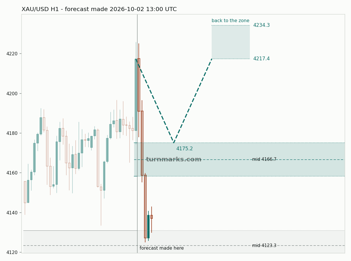 Gold hourly bars with the forecast drawn forward from 2026-10-02