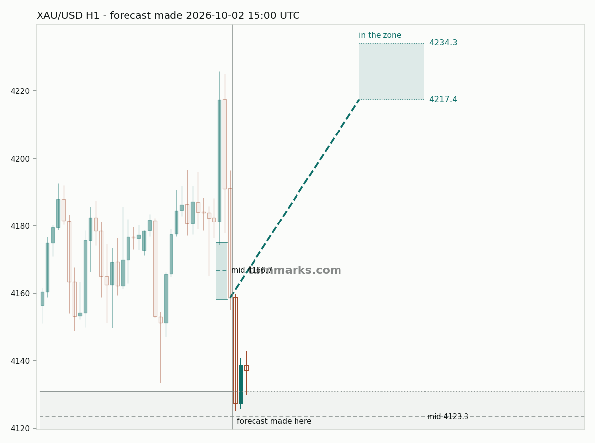 Gold hourly bars with the forecast drawn forward from 2026-10-02