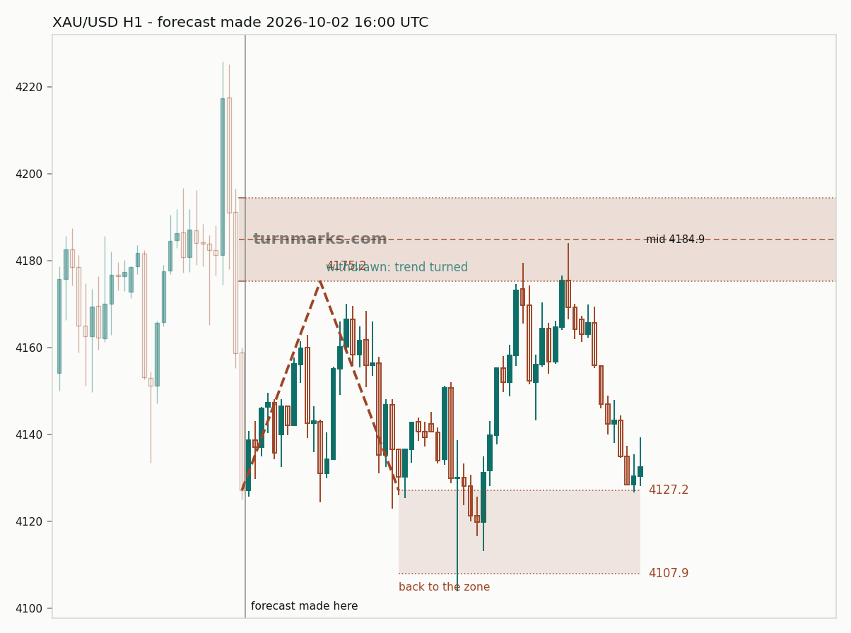 XAU/USD hourly bars with the forecast drawn forward from 2026-10-05