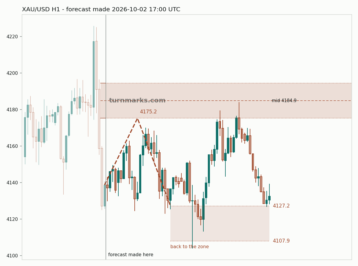 Gold hourly bars with the forecast drawn forward from 2026-10-02