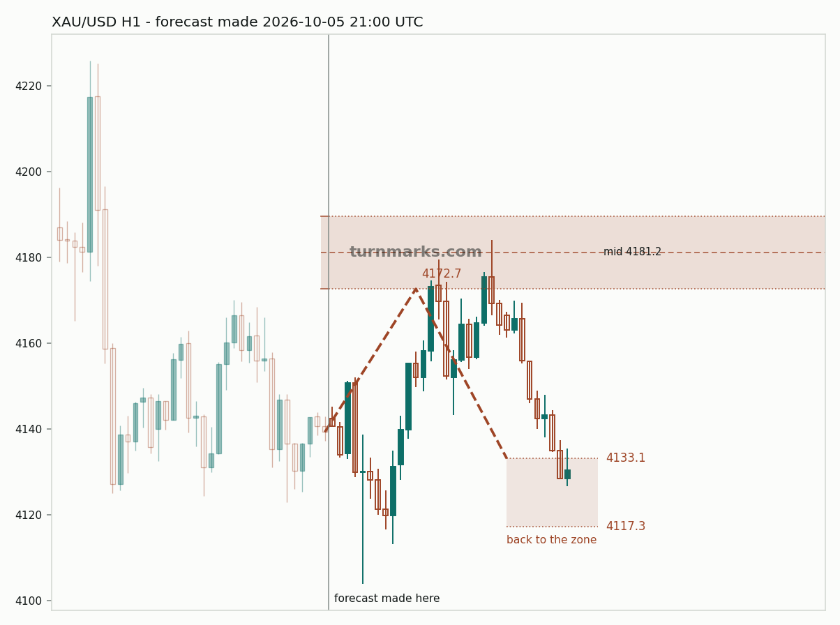 XAU/USD hourly bars with the forecast drawn forward from 2026-10-07